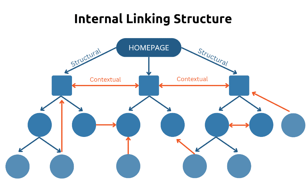 Internal Linking Structure